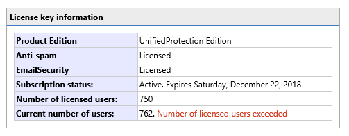 GFI licensing section confirming the unexpected mailbox license count in the interface