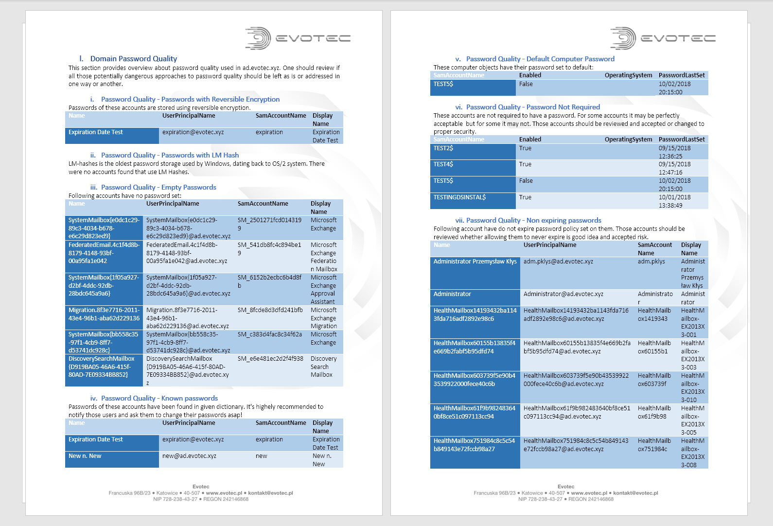 PSWinDocumentation password quality report page with reversible, empty, and known password findings