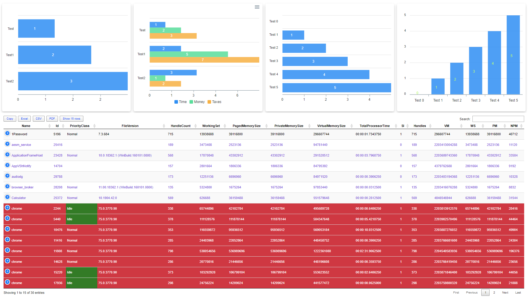 Dashimo dashboard combining bar charts with a conditionally formatted process table