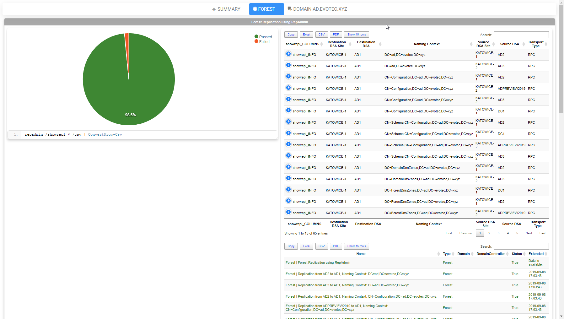 Browser view of the Forest tab showing forest replication results and the top of the report tables.
