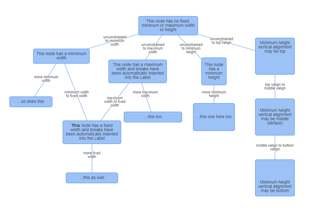PSWriteHTML diagram showing fixed node positions and width and height constraints