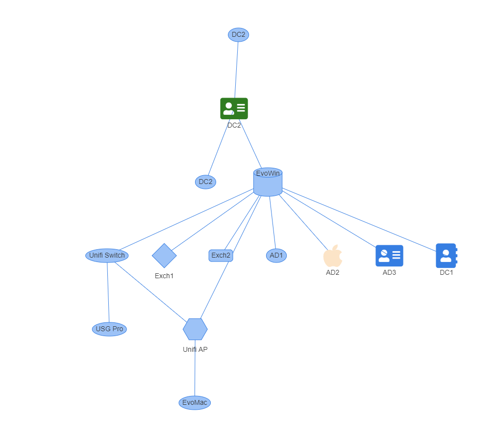 Hierarchical PSWriteHTML network diagram laid out automatically