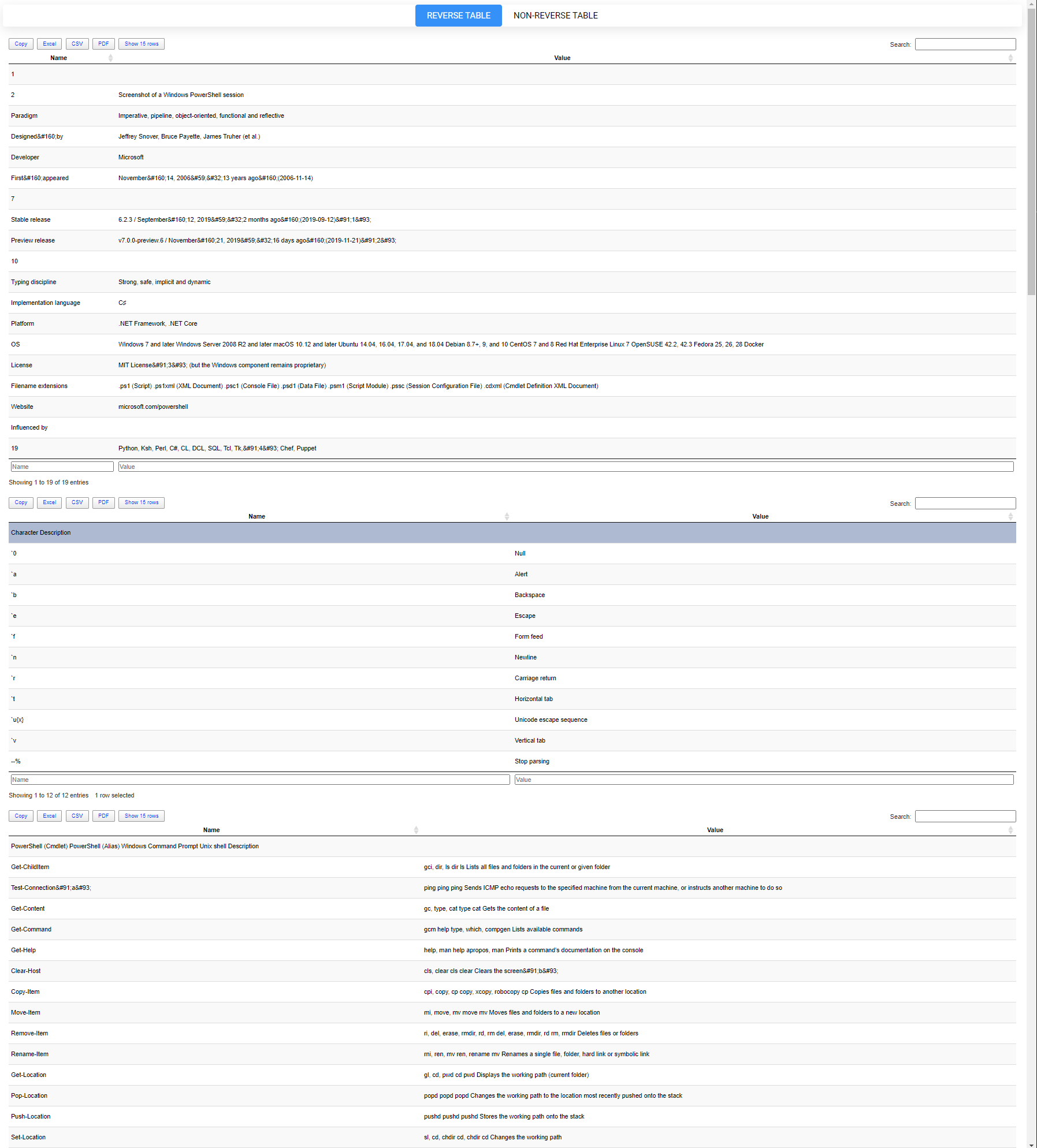 ReverseTable parsing output showing mixed results for special Wikipedia tables
