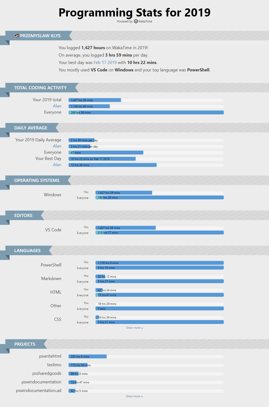 Programming Stats for 2019 Programming Stats for 2019