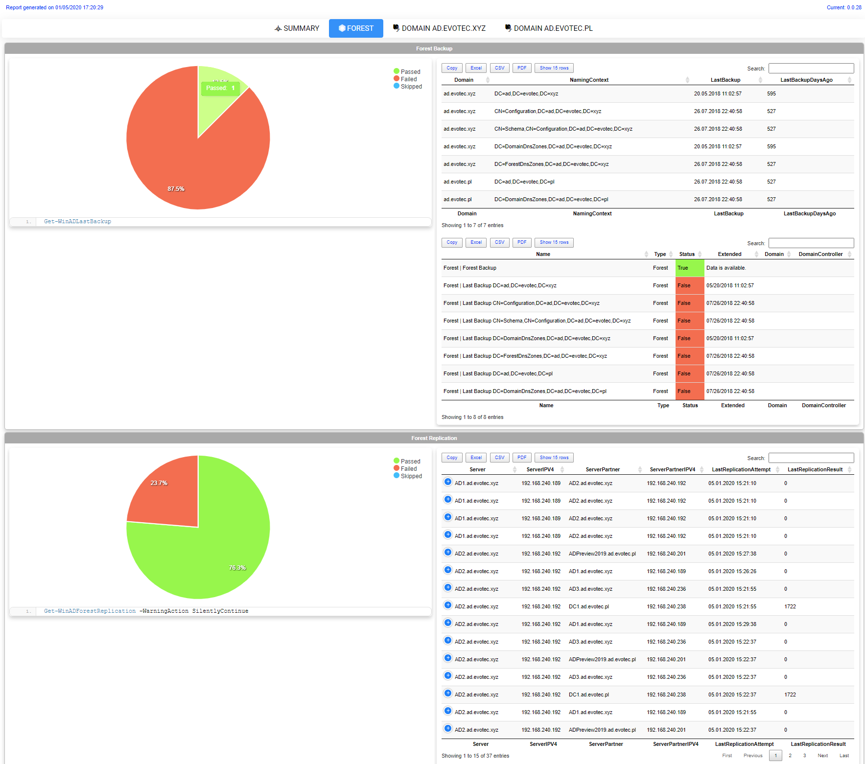 Testimo forest report with backup and replication charts and result tables