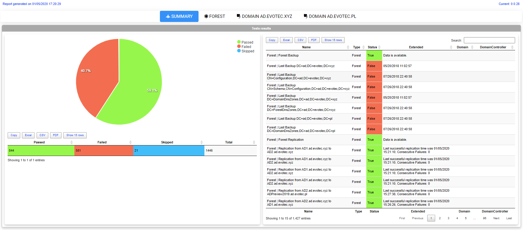 Testimo summary dashboard with passed, failed, and skipped Active Directory checks
