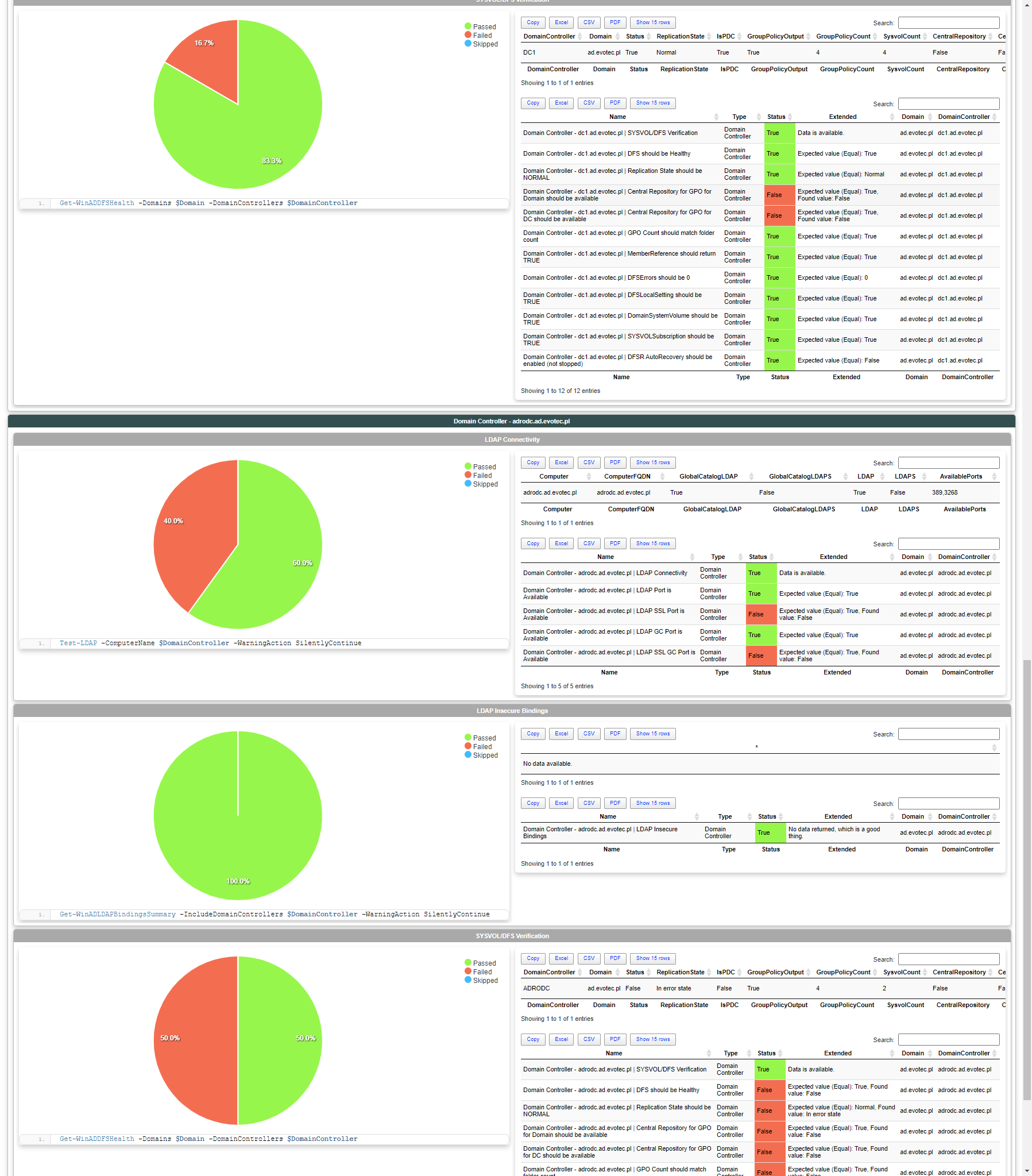 Testimo HTML report combining DFS, LDAP, insecure binding, and GPO checks