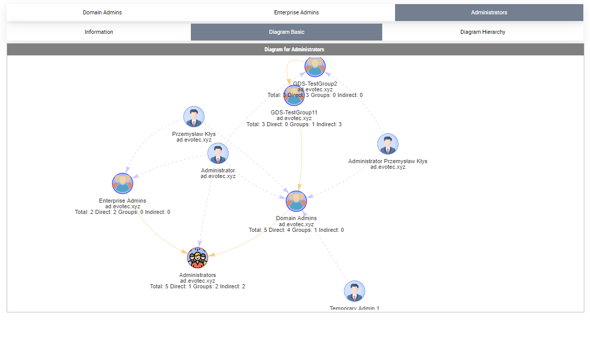 Administrators basic diagram showing group nodes connected by membership arrows.