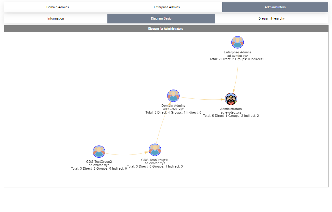 Administrators basic diagram with users hidden, leaving only group nodes and their connections.