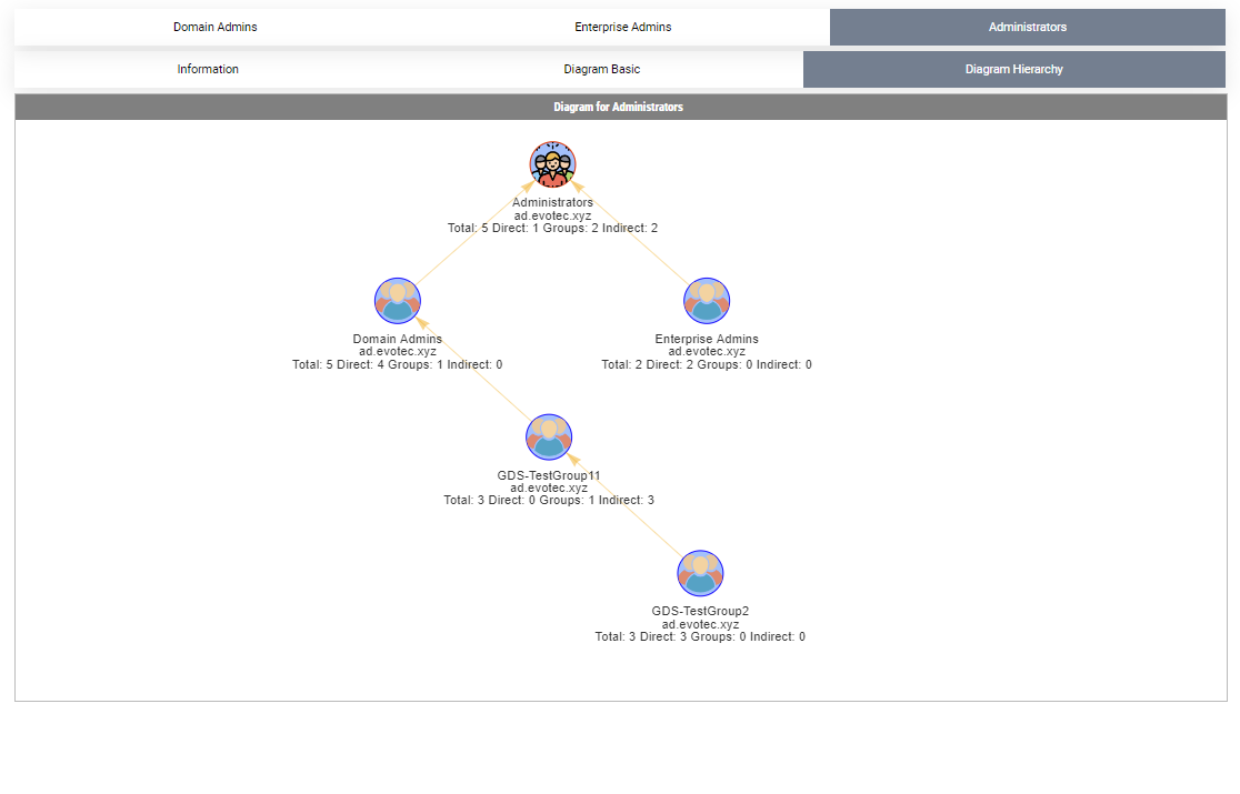 Administrators hierarchy diagram with users hidden, showing only nested group links.