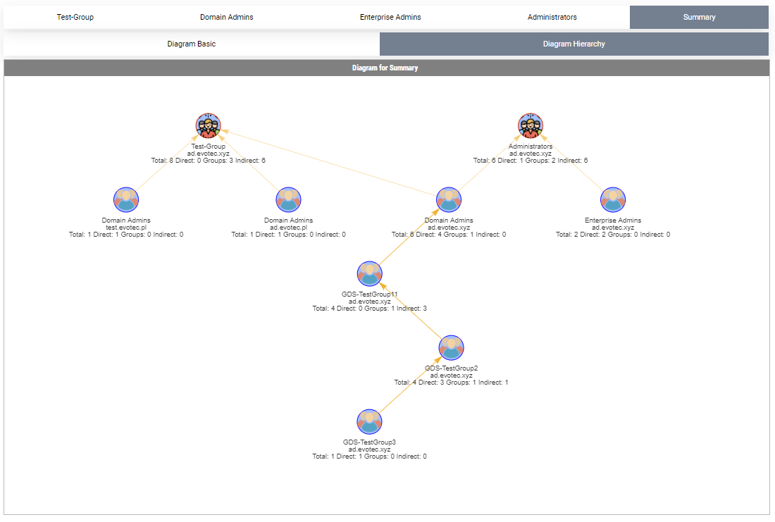 Summary hierarchy diagram combining Test-Group, Domain Admins, Enterprise Admins, and Administrators.