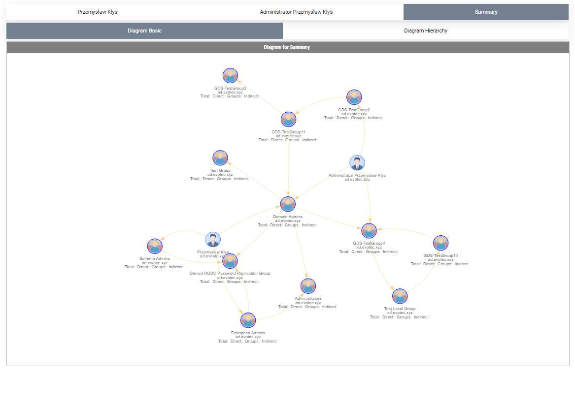Summary hierarchy diagram for Get-WinADGroupMemberOf showing the group membership tree.