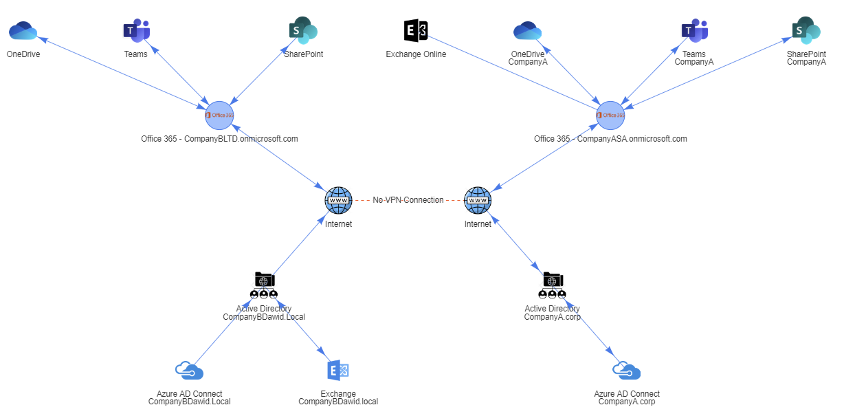 Office 365 migration diagram showing two company environments, on-premises directories, cloud services, internet, and migration links