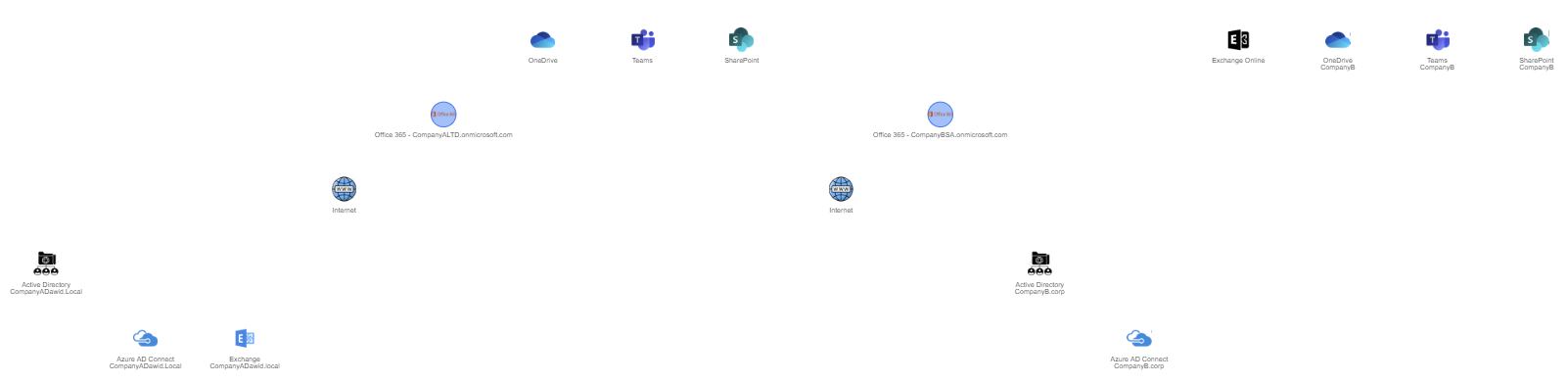 Two separate Office 365 company environments shown as unconnected diagram nodes