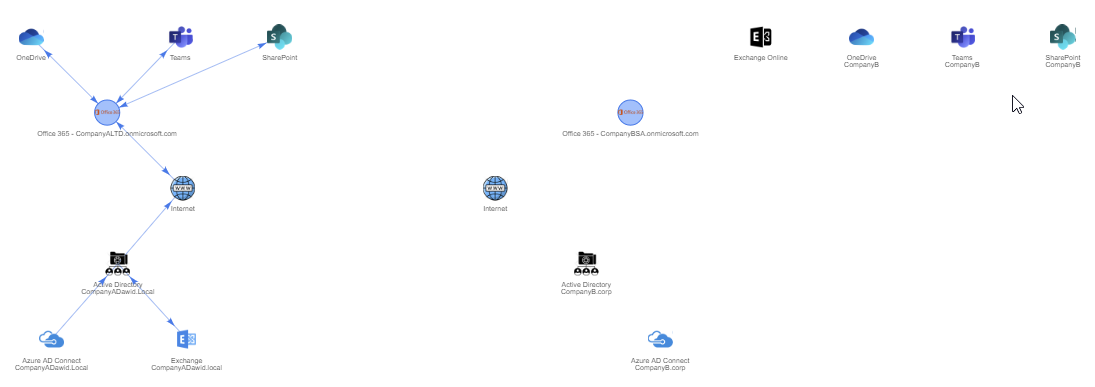 Company A Office 365 services connected with arrows to show internal relationships