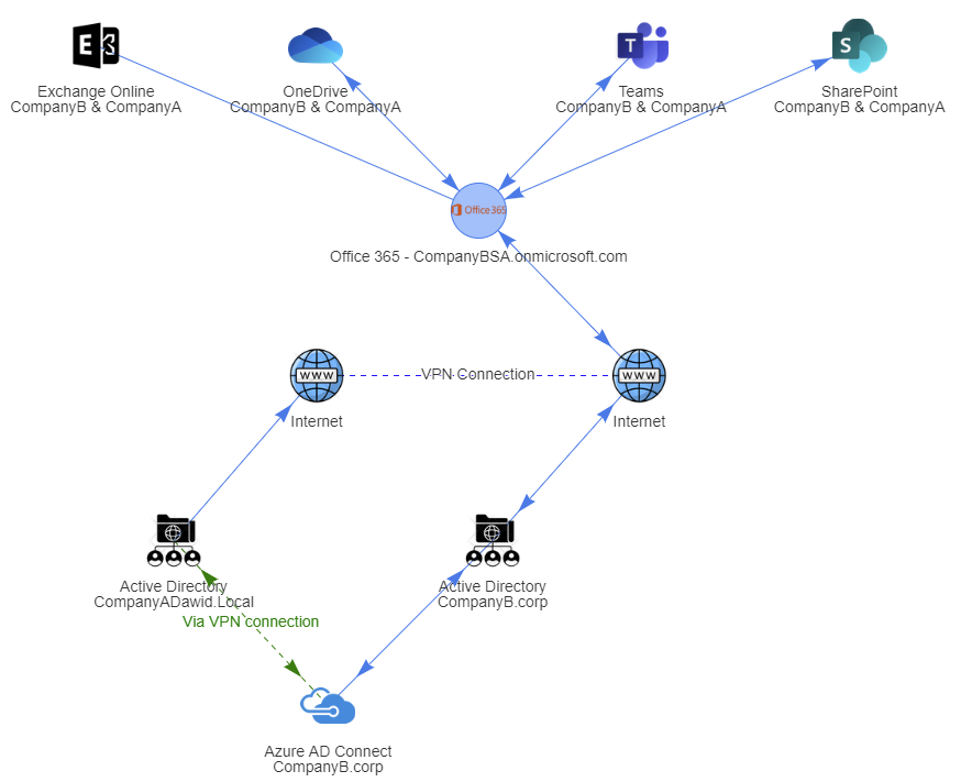 Final merged Office 365 environment after migration, with simplified shared infrastructure