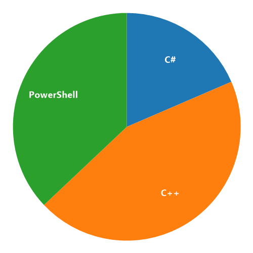 Example image chart rendered by ImagePlayground as a bar chart